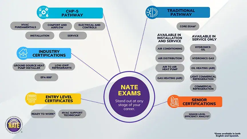 NATE Pathways and exam.